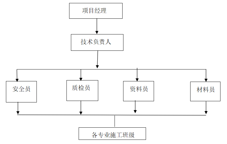 安全環(huán)境管理措施